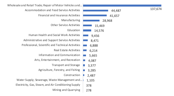 MSMEs per Industry Sector, 2018